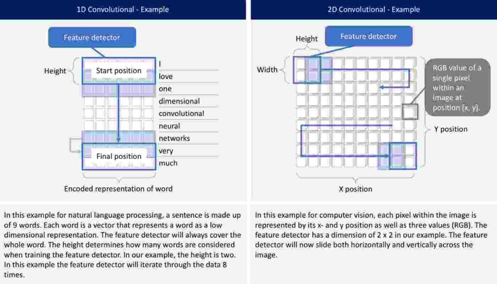 “1D versus 2D CNN” by Nils Ackermann is licensed under Creative Commons 