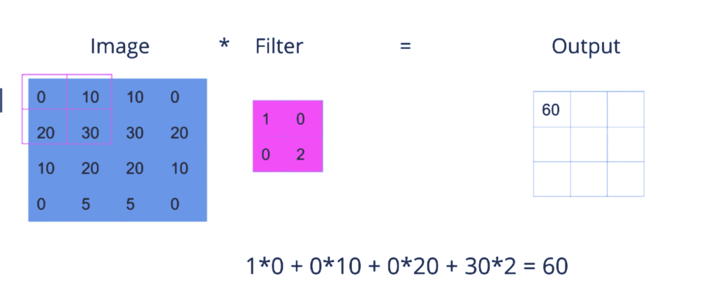 Image (Left) dot  Filter(middle) = Output