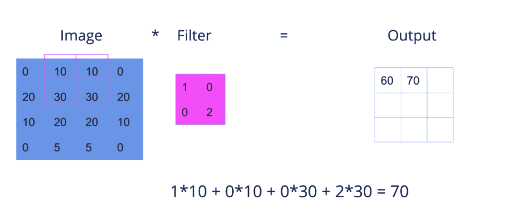 Image (Left) dot  Filter(middle) = Output