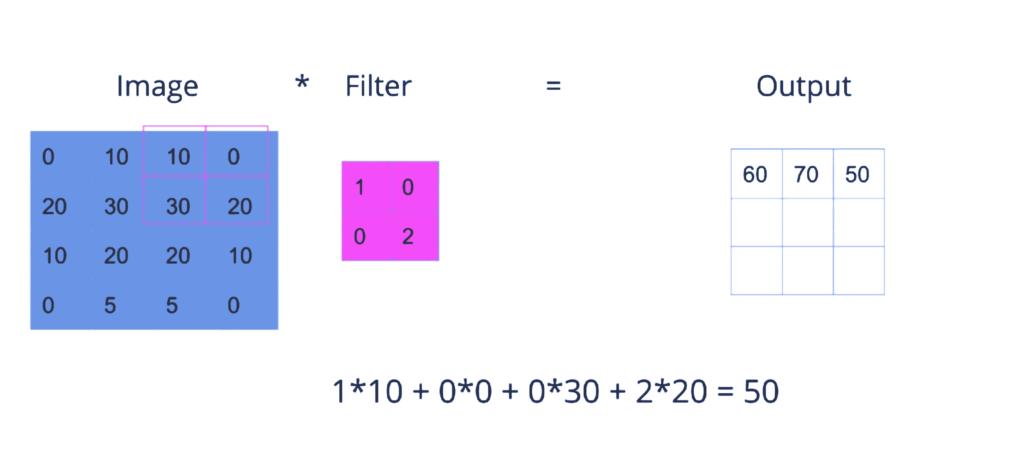 Image (Left) dot  Filter(middle) = Output