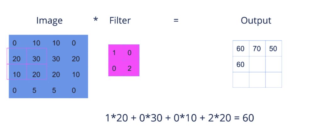 Image (Left) dot  Filter(middle) = Output