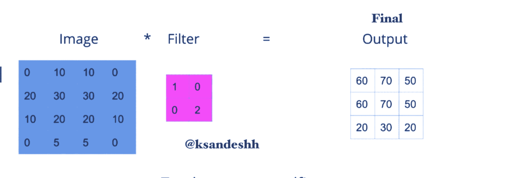 Image (Left) dot  Filter(middle) = Output