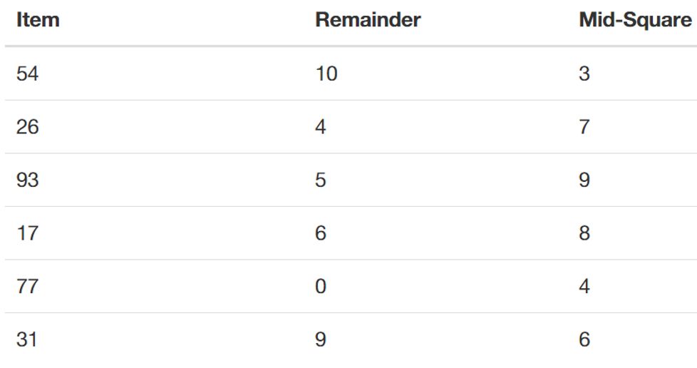 hashFunctionsResults