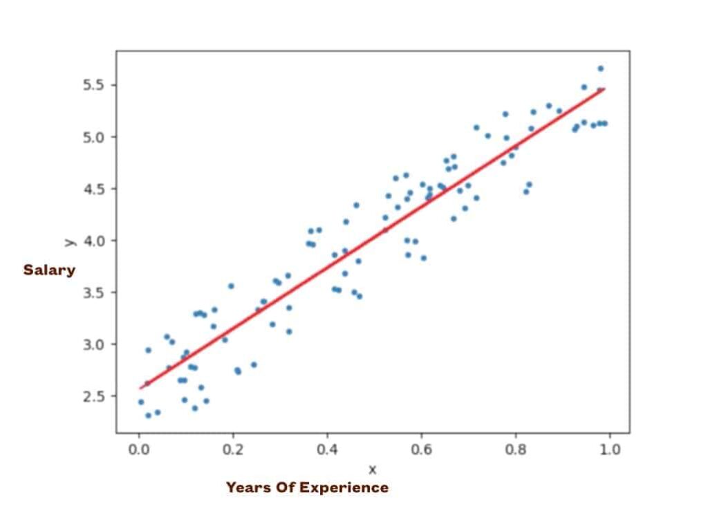 linear-regression-using-tensorflow-2-simple-easy-home